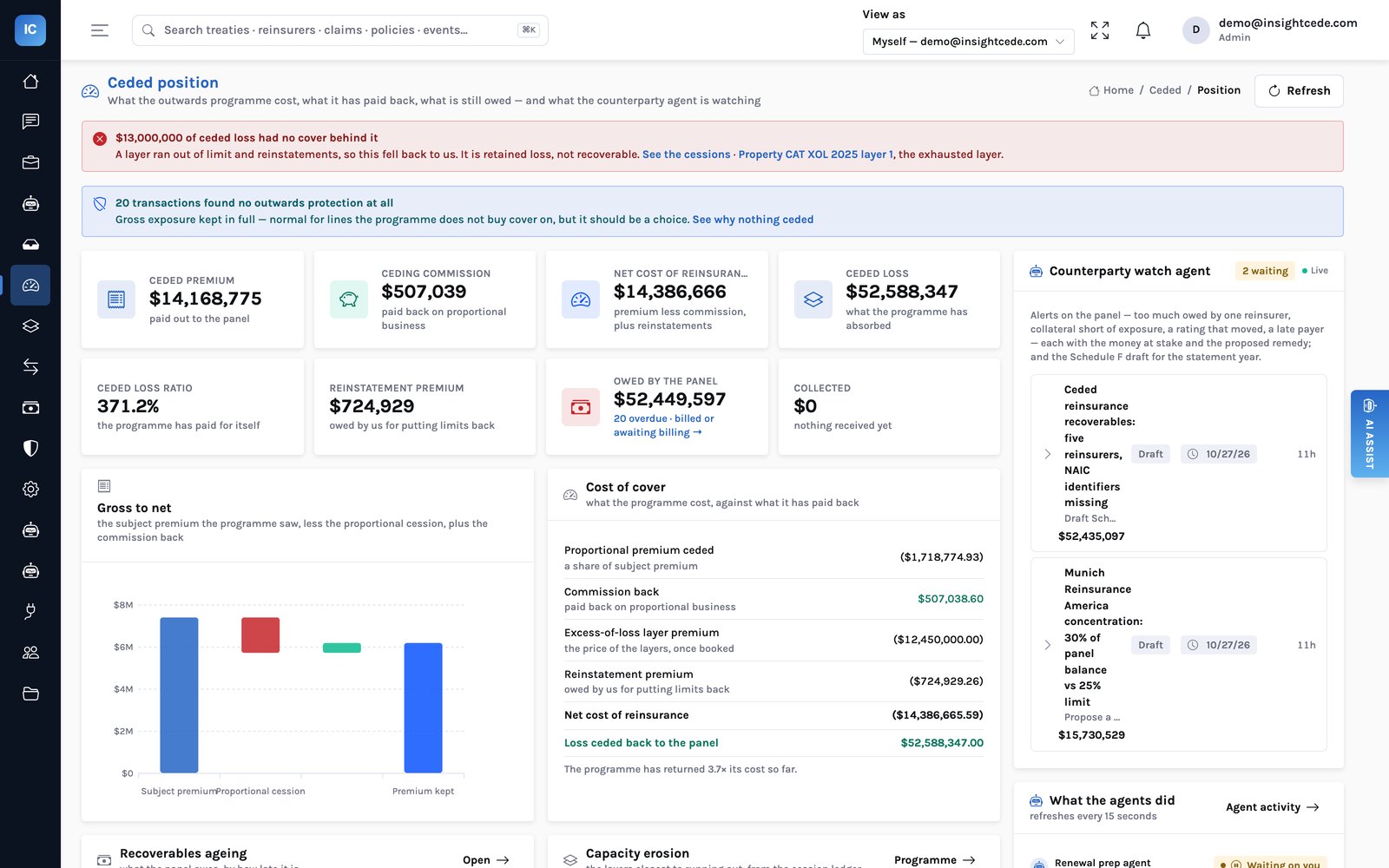 The ceded position: ceded premium $14.2M, ceding commission $507K, net cost of reinsurance $14.4M, ceded loss $52.6M, $52.4M owed by the panel, a warning that $13M of ceded loss had no cover because a layer exhausted, and the gross-to-net chart