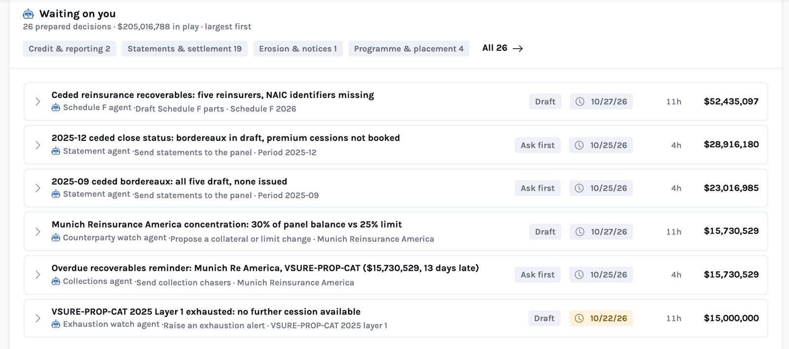 The Waiting on you panel: 26 prepared decisions, $205 million in play, badges by step, and six rows from a Schedule F draft to an exhaustion alert, each with level, deadline, age and amount